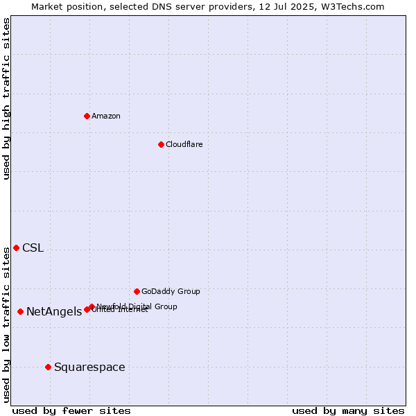Market position of Squarespace vs. NetAngels vs. CSL