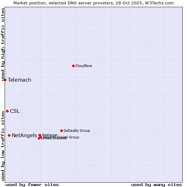 Market position of NetAngels vs. CSL vs. Telemach