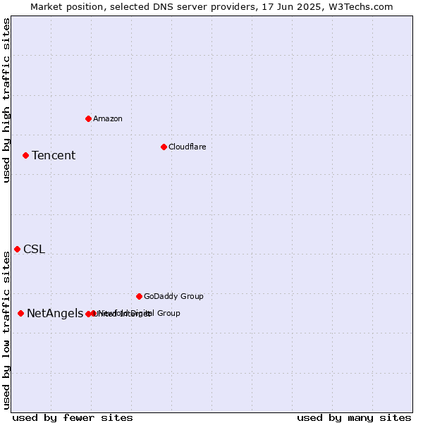 Market position of Tencent vs. NetAngels vs. CSL