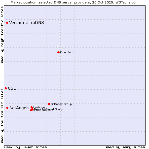 Market position of NetAngels vs. Vercara UltraDNS vs. CSL