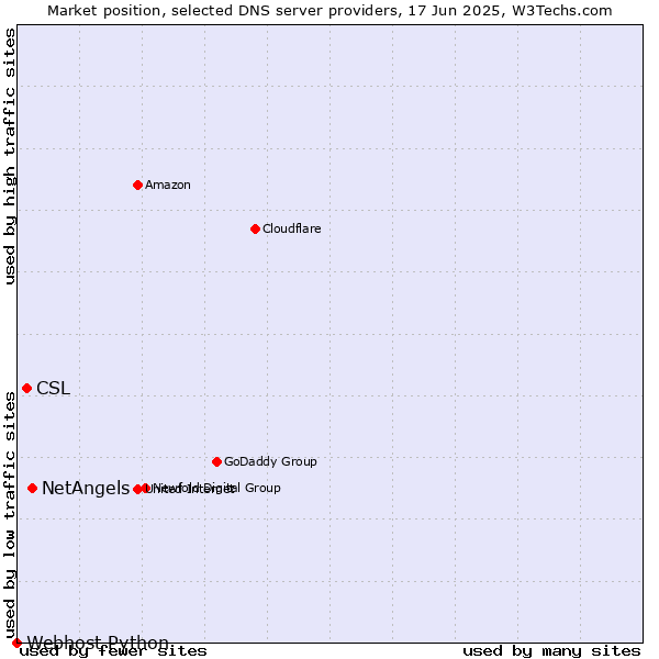 Market position of NetAngels vs. CSL vs. Webhost Python
