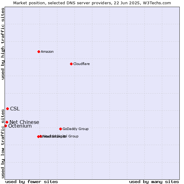 Market position of CSL vs. Net Chinese vs. Octenium
