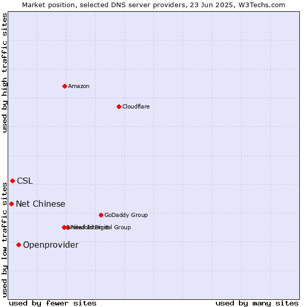 Market position of Openprovider vs. CSL vs. Net Chinese