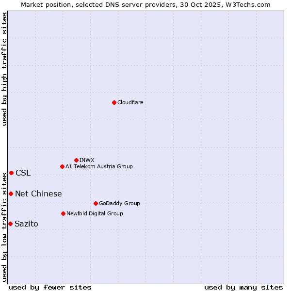 Market position of CSL vs. Net Chinese vs. Sazito