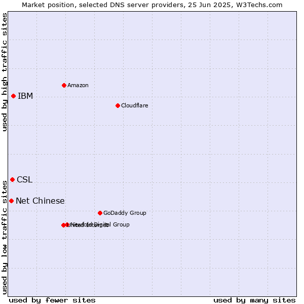 Market position of IBM vs. CSL vs. Net Chinese