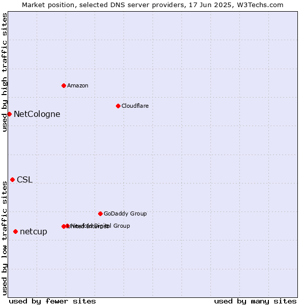 Market position of netcup vs. CSL vs. NetCologne