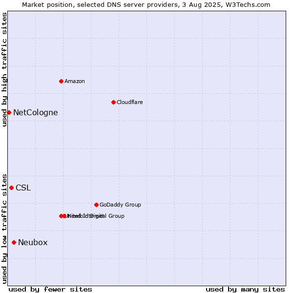 Market position of Neubox vs. CSL vs. NetCologne