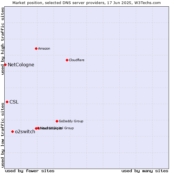 Market position of o2switch vs. CSL vs. NetCologne