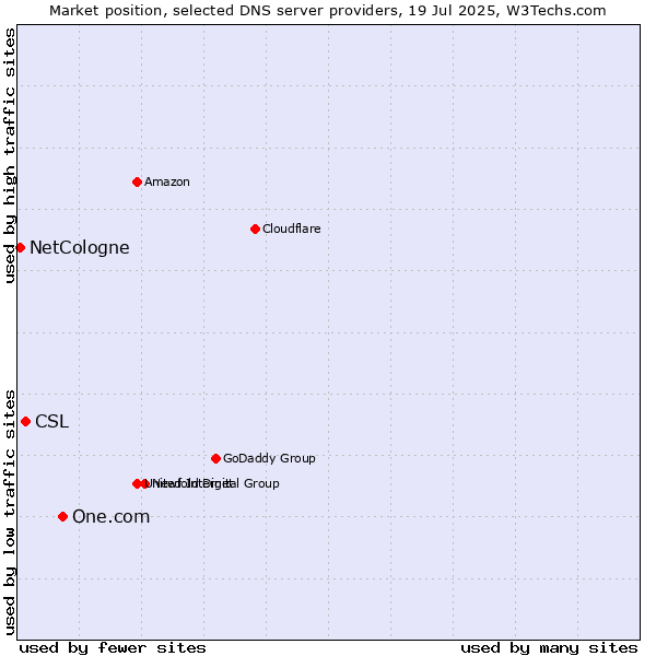 Market position of One.com vs. CSL vs. NetCologne