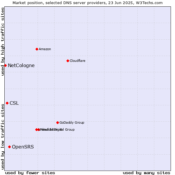 Market position of OpenSRS vs. CSL vs. NetCologne