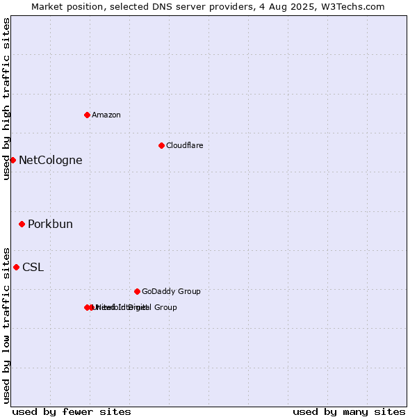 Market position of Porkbun vs. CSL vs. NetCologne