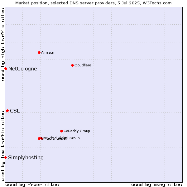 Market position of CSL vs. NetCologne vs. Simplyhosting