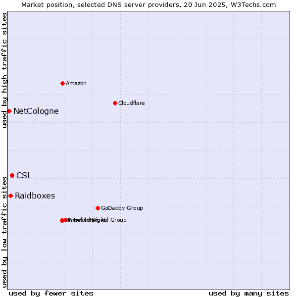 Market position of CSL vs. Raidboxes vs. NetCologne