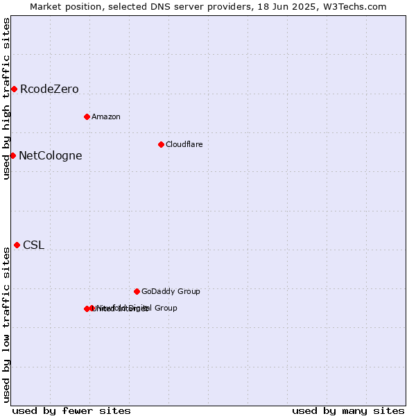 Market position of CSL vs. RcodeZero vs. NetCologne