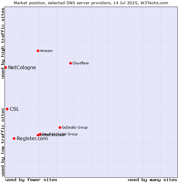 Market position of Register.com vs. CSL vs. NetCologne