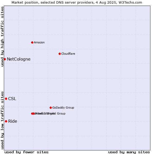 Market position of CSL vs. Ride vs. NetCologne