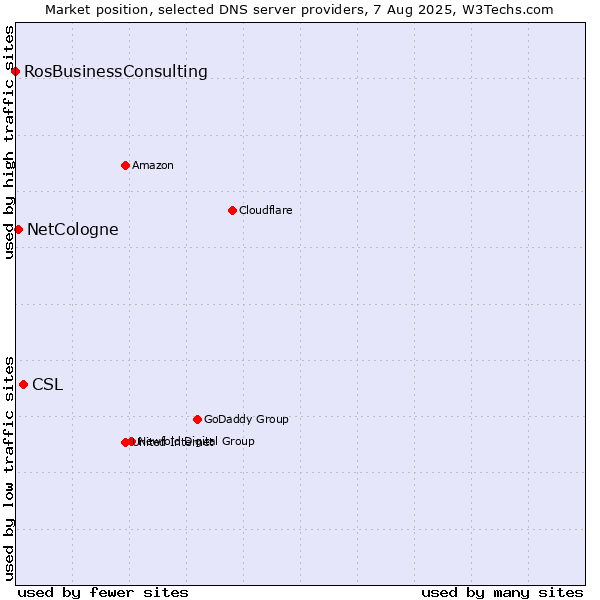 Market position of CSL vs. NetCologne vs. RosBusinessConsulting