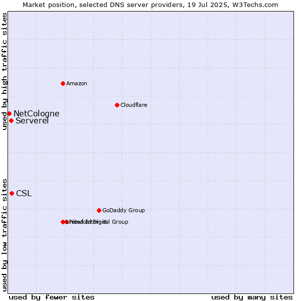 Market position of CSL vs. Serverel vs. NetCologne