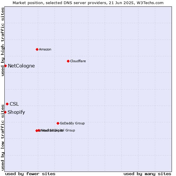 Market position of CSL vs. NetCologne vs. Shopify