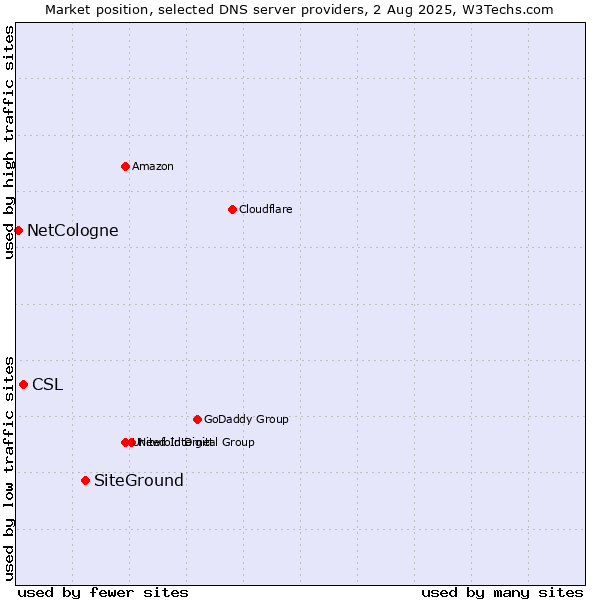 Market position of SiteGround vs. CSL vs. NetCologne