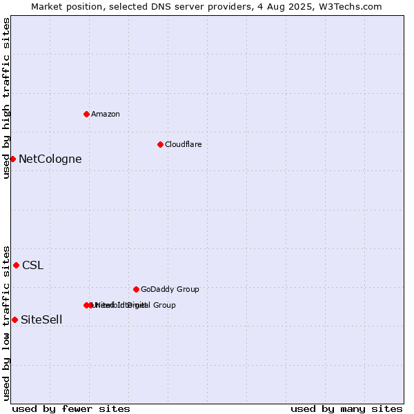 Market position of CSL vs. SiteSell vs. NetCologne
