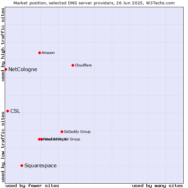 Market position of Squarespace vs. CSL vs. NetCologne