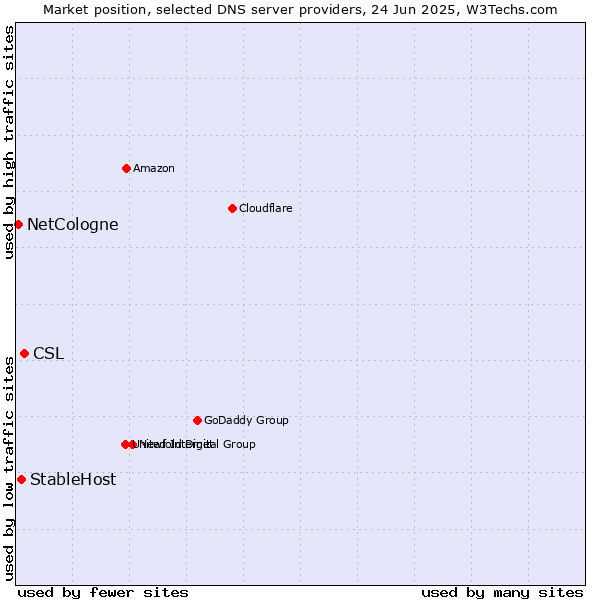 Market position of CSL vs. StableHost vs. NetCologne