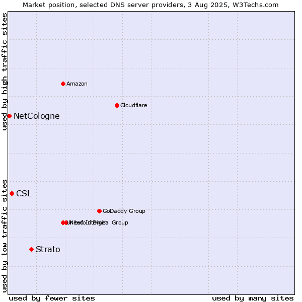 Market position of Strato vs. CSL vs. NetCologne