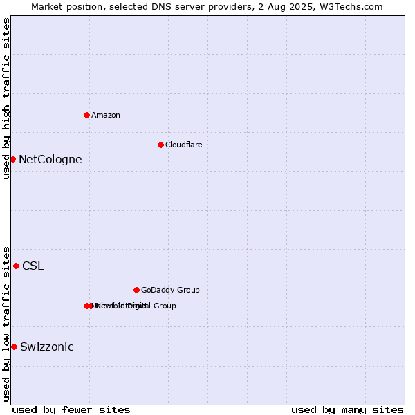 Market position of CSL vs. Swizzonic vs. NetCologne