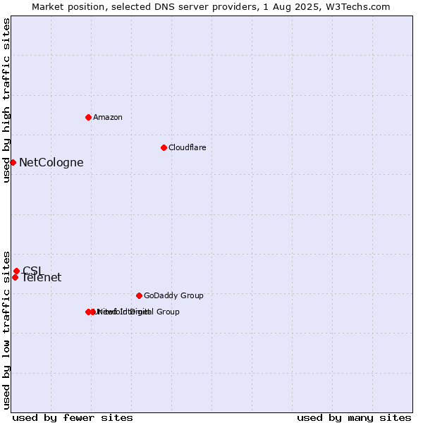 Market position of CSL vs. Telenet vs. NetCologne