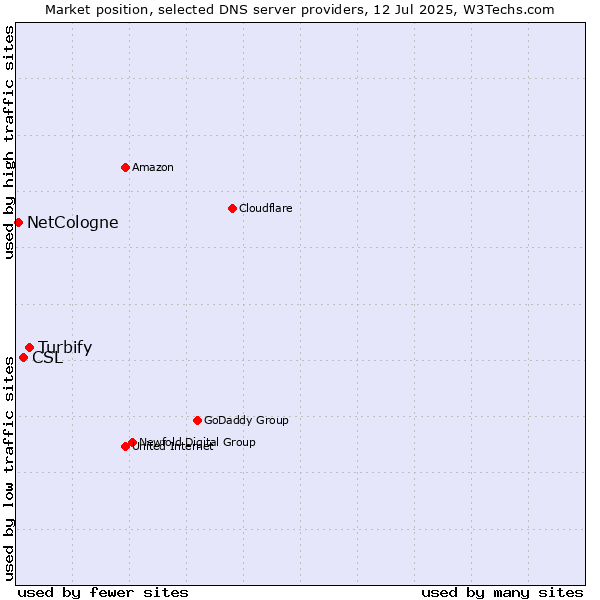 Market position of Turbify vs. CSL vs. NetCologne