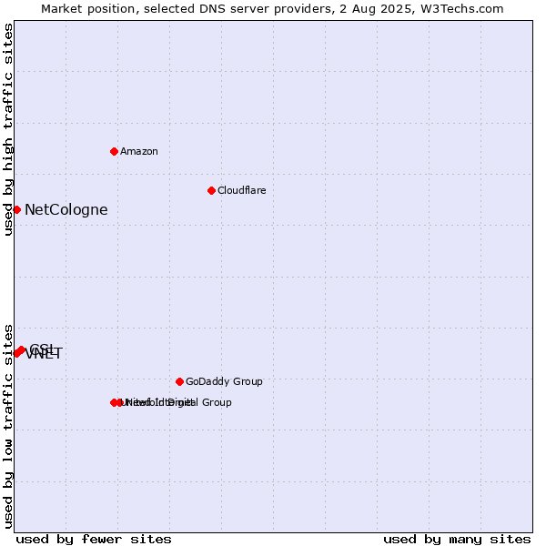 Market position of CSL vs. NetCologne vs. VNET
