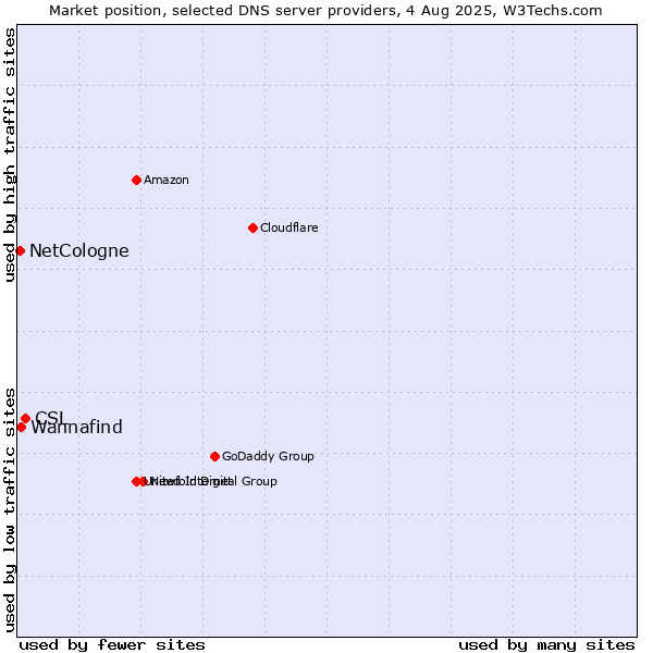 Market position of CSL vs. Wannafind vs. NetCologne