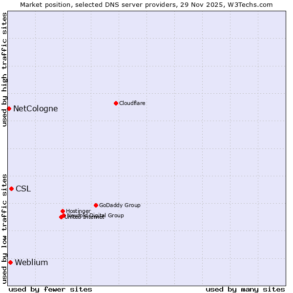 Market position of CSL vs. Weblium vs. NetCologne