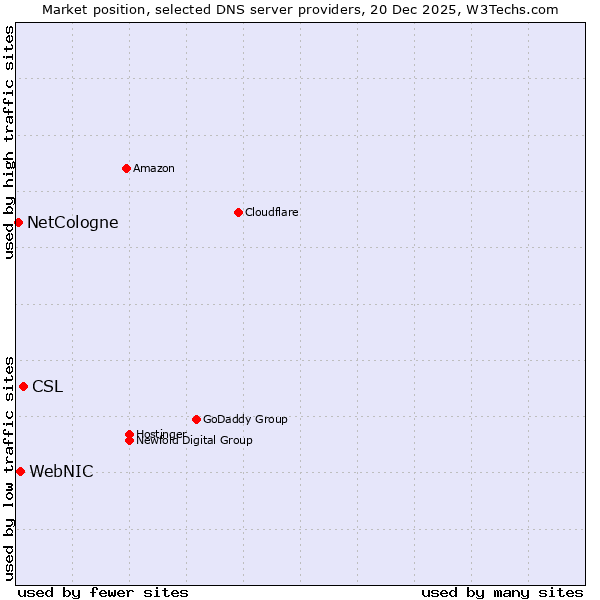 Market position of CSL vs. WebNIC vs. NetCologne
