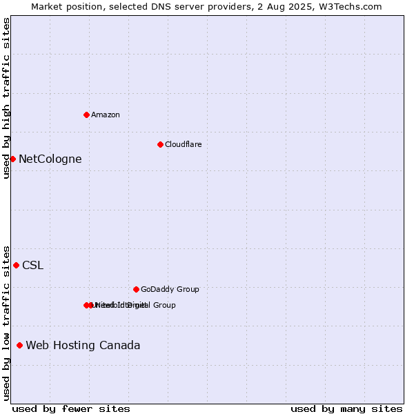 Market position of Web Hosting Canada vs. CSL vs. NetCologne