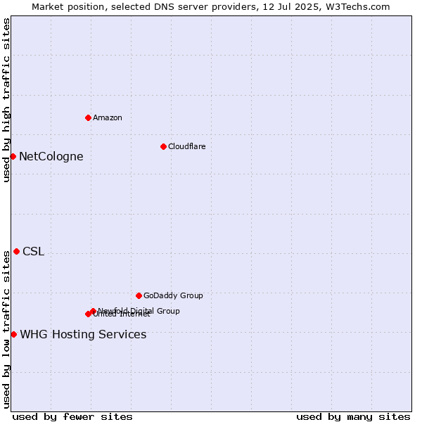 Market position of CSL vs. WHG Hosting Services vs. NetCologne