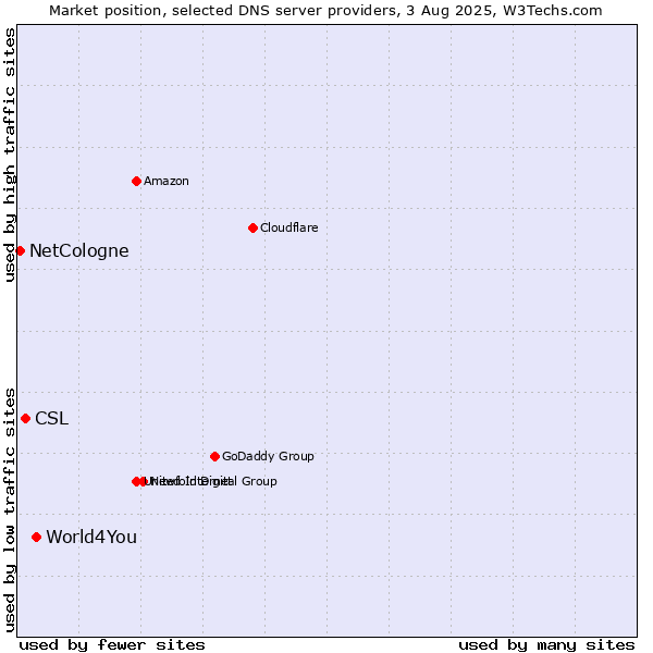 Market position of World4You vs. CSL vs. NetCologne