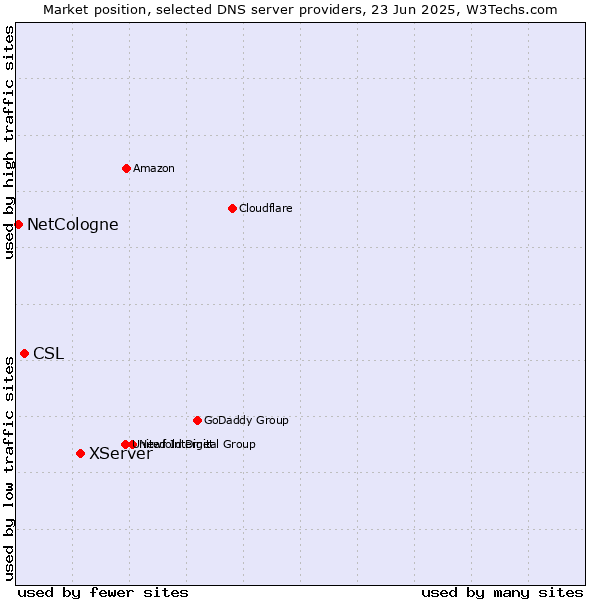 Market position of XServer vs. CSL vs. NetCologne