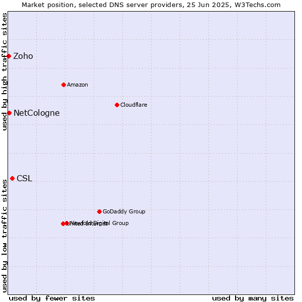 Market position of CSL vs. NetCologne vs. Zoho