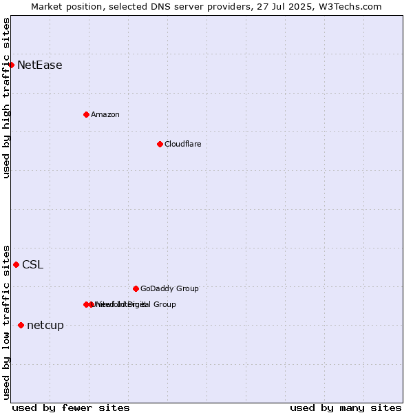 Market position of netcup vs. CSL vs. NetEase