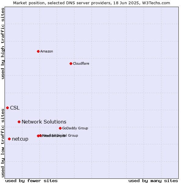 Market position of Network Solutions vs. netcup vs. CSL
