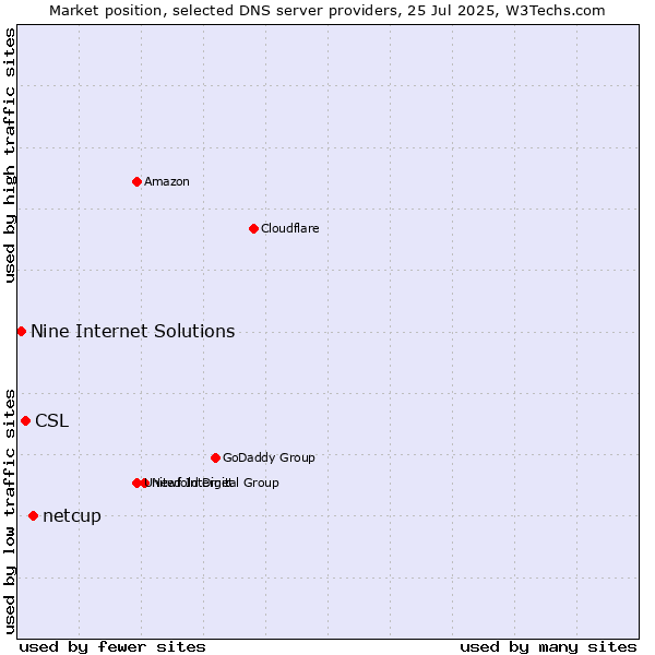 Market position of netcup vs. CSL vs. Nine Internet Solutions