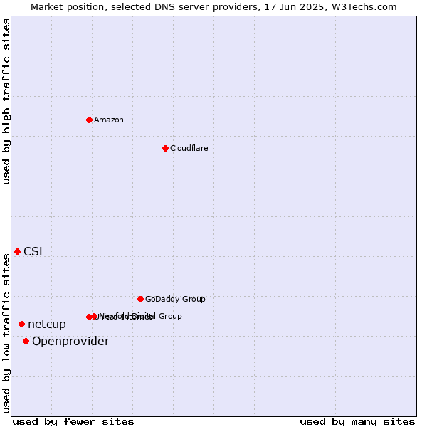 Market position of Openprovider vs. netcup vs. CSL