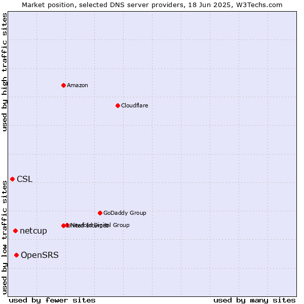Market position of OpenSRS vs. netcup vs. CSL