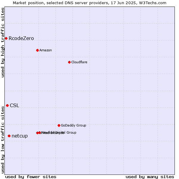 Market position of netcup vs. CSL vs. RcodeZero