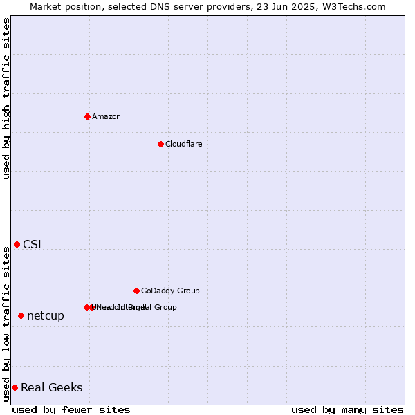 Market position of netcup vs. CSL vs. Real Geeks