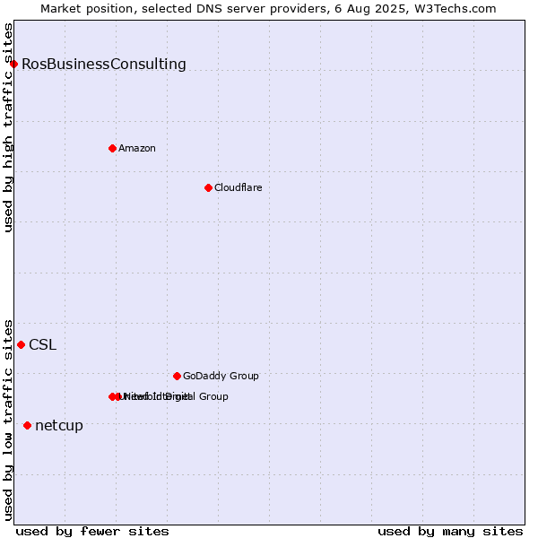 Market position of netcup vs. CSL vs. RosBusinessConsulting
