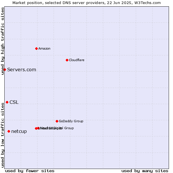 Market position of netcup vs. CSL vs. Servers.com