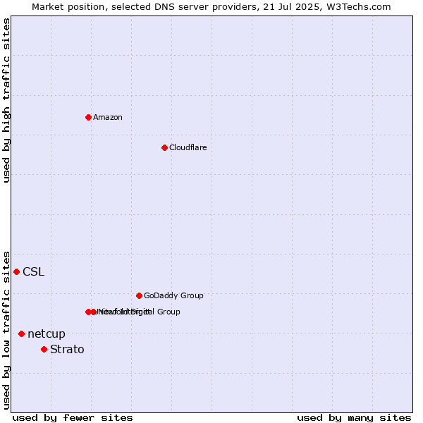 Market position of Strato vs. netcup vs. CSL